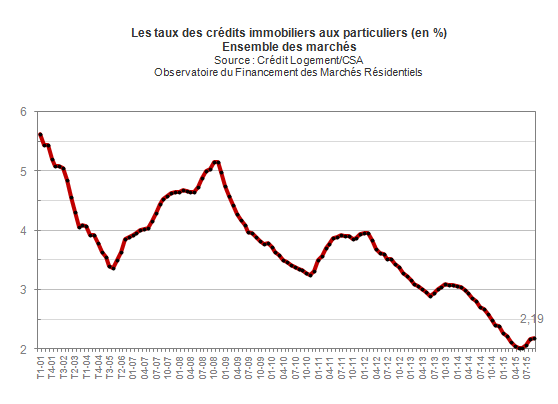 Crédit Immobilier : L'évolution Du Taux D'intérêt Des Prêts Immobiliers ...